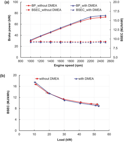 Figure 9. Comparison of (a) brake power and BSEC as a function of engine speed at full load condition and (b) BSEC as a function of load at engine speed of 1600 rpm