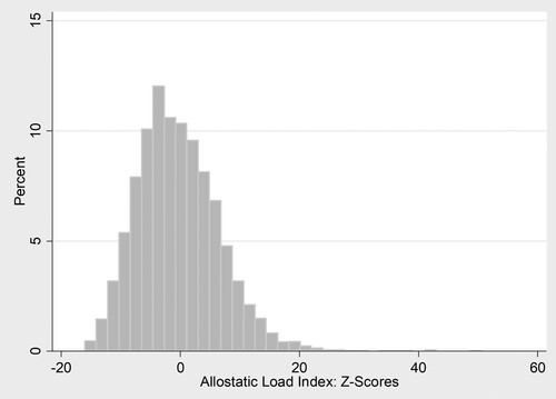 Figure 6. Allostatic load ndex: z-scores.