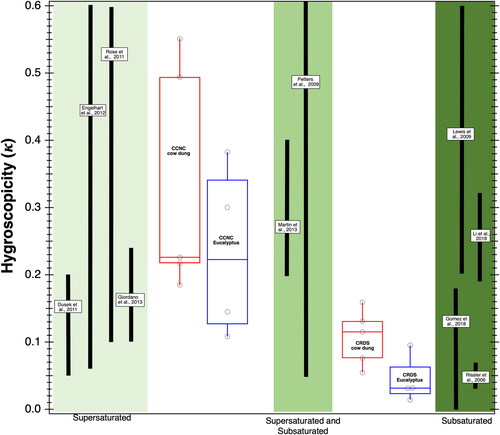 Figure 4. Box and whisker plots of the comparison of κKA (CRDS extinction-based measurements) and κCCNC (CCNC measurements) obtained by simultaneous measurements of cow dung (red) and Eucalyptus (blue). Boxes represent the interquartile range from 25 to 75%, with whiskers representing the max and min for the data. The line inside the box is the median. Each data point is marked by a black open circle. The solid black lines are ranges of κ found in different studies. The studies on the left side (light green) are supersaturation studies, the studies on the right (dark green) are subsaturated experiments, and the studies in the middle conducted both sub-saturation and supersaturation measurements.