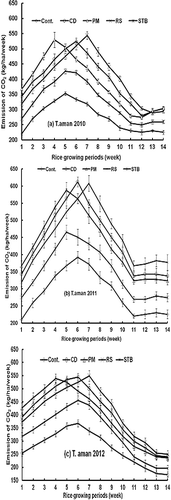 Figure 1. Effect of organic manures, rice straw and inorganic fertilizer management practices on CO2 emission (kg CO2 ha−1 wk−1) during T. aman rice in different years: (a) 2010, (b) 2011 and (c) 2012. CD = cow dung, PM = poultry manure, RS = rice straw, STB = soil test-based fertilizer.