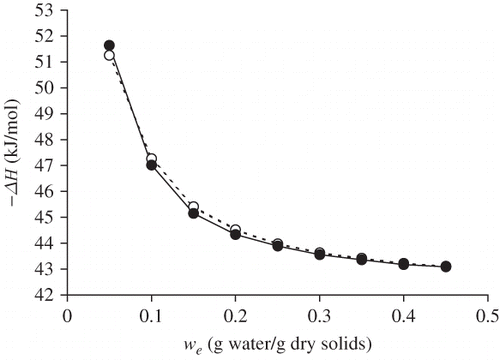 Figure 2 Enthalpy of sorption (ΔH) as a function of equilibrium moisture (w e) content for raw (○) and roasted (•) flour of Prosopis pod.