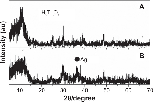 Figure S1 XRD patterns of H2Ti3O3 nanotube and AgNP-filled titanium nanotubes.Abbreviation: XRD, X-ray diffraction; AgNP, silver nanoparticle; au, arbitrary unit.