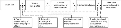 Figure 1. The PACKS model (Millar et al., Citation1994) relates the various phases in inquiry and the types of knowledge affecting the decisions made in these phases.