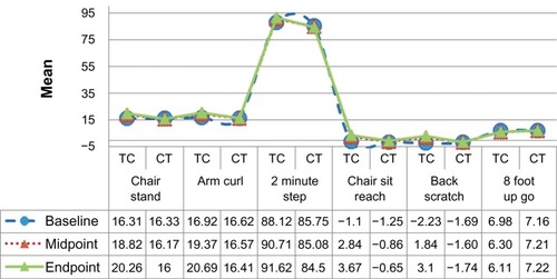 Figure 4 Mean SFT of the Tai Chi and Control groups at three test times.