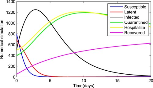 Figure 12. Numerical solution of system (Equation1(1) {0cDtγ[S]=σ−βSN(I+θL)−υS−πSP,0cDtγ[L]=βSN(I+θL)−(υ+ϖ+τ)L+πSP,0cDtγ[I]=τL−(υ+δ+υi+φ+α+ϕ)I,0cDtγ[Iq]=ϕI−(υ+ϵ+υq)Iq,0cDtγ[Ih]=φI−(υ+λ+υh)Ih,0cDtγ[R]=δI+ϖL+λIh+ϵIq−υR,0cDtγ[P]=αI−υpP,(1) ) with fractional order γ=0.70.