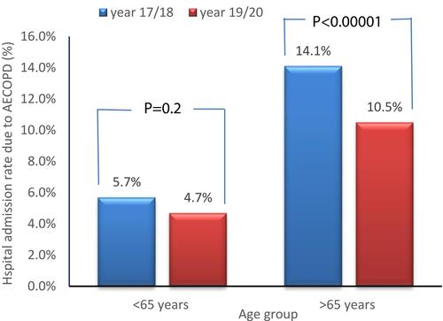 Figure 1 Comparison of hospital admission rate due to AECOPD among different age groups between the two phases.
