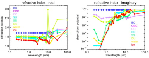 Fig. 5. Assumed real (left block) and imaginary part (right block) parts of the refractive indices for the different aerosol components (and for water and ice) of Fig. 4 for central wavelengths representing the 30 spectral bands of the RRTM radiative transfer model. References are Hale and Query (Citation1973) for water, Warren (Citation1984) for ice, Palmer and Williams (Citation1975) for sulfate solutions, Nakayama et al. (Citation2010) for organic aerosol, Bond (private communication) for BC, Nilsson (Citation1979) for seasalt and Sokolik (private communication) for dust in the infrared and Wiedensohler (private communication) for dust in the solar region. Note, that the imaginary part of (only) 0.001 for dust was derived from by the mid-visible coarse-mode size and absorption of MACv2.