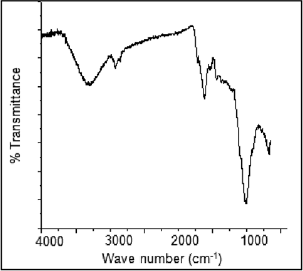 Figure 4. FTIR spectra of silver/silver oxide nanoparticles.
