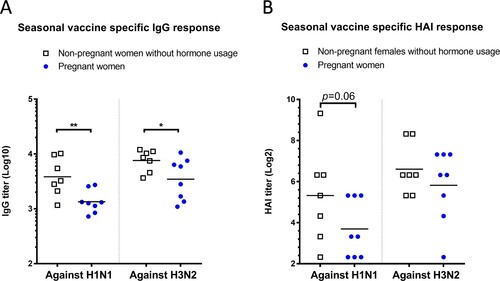 Figure 6. Influenza-specific antibody responses in non-pregnant and pregnant women. Post-seasonal influenza vaccination responses in sera from pregnant women and non-pregnant women without hormone usage were determined, including (A) IgG and (B) HAI titers specific for H1N1 vaccine strain A/Michigan/45/2015 and H3N2 vaccine strain A/Hong Kong/4801/2014. Individual titers (n = 7–8 subjects/group) and geometric mean (lines) are shown. * p  <  0.05 and ** p  <  0.01 by Mann–Whitney test after log transformation.