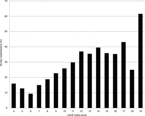 Figure 5 Correlation between 30-day readmissions and LACE index score.