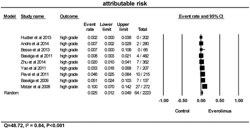 Figure 5. Attributable risk of high-grade hyperglycemia. CI: confidence interval. Attributable risk of high-grade hyperglycemia was calculated using random-effects models. The attributable risk and 95% CI for each trial and the final combined results are demonstrated numerically on the left and graphically as a forest plot on the right. For individual trials: filled-in square, attributable risk; lines, 95% CI; diamond plot, overall results of the included trials.