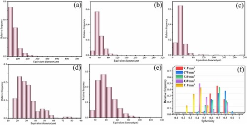 Figure 10. The relative frequency of the pore defects with a specific equivalent diameter and sphericity within samples fabricated at different laser energy densities: (a) 31 J/mm3, (b) 43 J/mm3, (c) 53 J/mm3, (d) 67 J/mm3, (e) 91 J/mm3, (f) the distribution of the sphericity coefficient