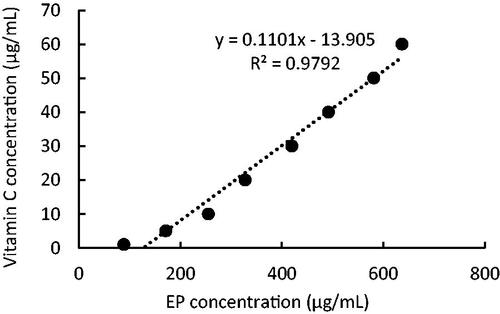 Figure 4. Reducing power of the EP at various concentrations.