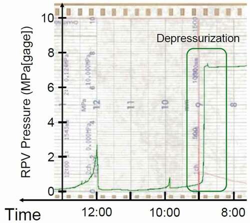 Figure 11. RPV pressure data recorded on the strip chart [Citation5].