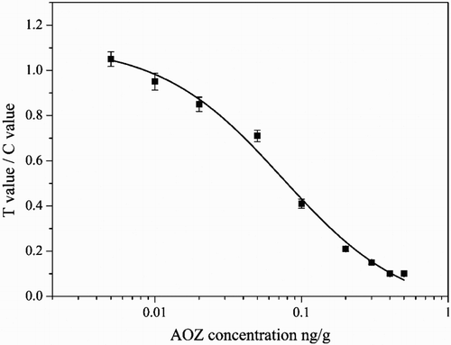 Figure 6. The standard inhibition curve for the AOZ strip sensor.