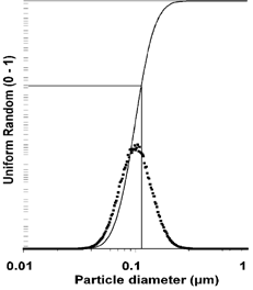 FIG. 6 A uniform deviate between 0 and 1 selects a fraction on the cumulative curve. The diameter bin that corresponds to the fraction is incremented. The resulting histogram resembles the derivative of the cumulative curve, but it has been constructed randomly.