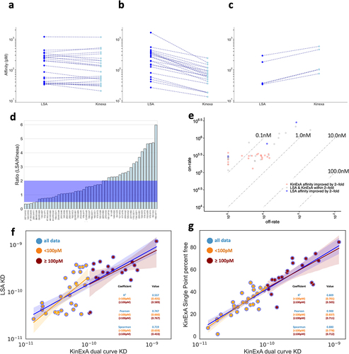 Figure 4. Correlation of KinExA to LSA. a–c) LSA and KinExA affinity measurements of KinExA and LSA affinities a) within 2-fold, b) LSA affinity values > 2× higher than KinExA (KinExA affinity measurements are tighter), and c) KinExA affinity values > 2× higher than LSA values (LSA affinity measurements are tighter). d) The barplot shows the ratio of LSA to KinExA affinity measurements, with the shaded (dark blue) area indicating ratios from 0.5 to 2.0 of antibodies within 2-fold affinities. e) The isoaffinity plot of the characterized antibodies showing where the improved affinities occur when considering on-rate and off-rate. f) The log–log scatterplot of LSA to KinExA affinities with the correlation coefficients (R2, Pearson and Spearman) calculated using a linear regression of the LSA to KinExA affinities. Blue points and line indicate the measured affinities and regression line for all antibody affinities (blue), antibody affinities below 100 pM (orange), and those above 100 pM (dark red). The shaded area represents the 95% confidence interval, which is the range within which the regression line (or true population parameter) is expected with 95% probability, by calculating the standard error of the regression coefficients and critical value from the t-distribution. g) The log-linear scatter plot of the percent free measurement of KinExA relative to the KinExA dual curve equilibrium dissociation constant with the correlation coefficients (R2, Pearson and Spearman) calculated using a linear regression of the single point percent free to KinExA dual curve affinities. Blue points and line indicate the measured affinities and regression line for all antibody affinities (blue), antibody affinities below 100 pM (orange) and those above 100 pM (dark red). The shaded area represents the 95% confidence interval, which is the range within which the regression line (or true population parameter) is expected with 95% probability, by calculating the standard error of the regression coefficients and critical value from the t-distribution.