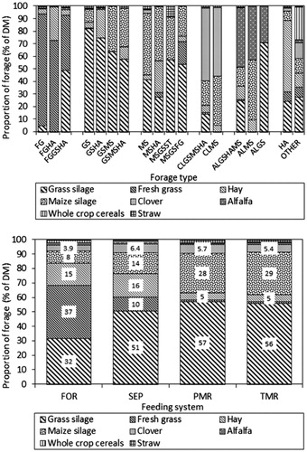 Figure 1. (a) (upper). Forage composition according to forage type (FG: fresh grass; GS: grass silage; HA: hay from permanent grassland; MS: maize silage; CL: clover; AL: alfalfa; ST: straw). Forage type: Diets, which consisted of an above-average proportion of one of the above-named forage components, were encoded as ‘based on the respective forage’. The respective codes from each record were combined and resulted in the presented forage types. The grouping of forage type is based on the individual diet composition at each performance recording (N = 38,070). (b). Forage composition according to feeding system. The feeding system describes how diets and especially concentrates were fed (FOR: pure forage diet; SEP: forage diet with separately supplemented concentrate; PMR: partial mixed ration; TMR: total mixed ration). The grouping of feeding system is based on the individual diet composition at each performance recording (N = 38,070).