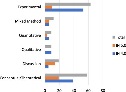 Figure 3. A graphical illustration for methodologies used in included papers.