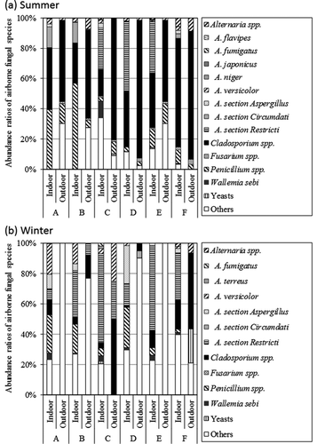 Figure 3. Abundance ratios of indoor and outdoor airborne fungal levels in houses in the evacuation zone determined in the summer (a) and winter (b).