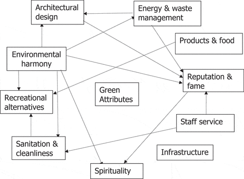 Figure 2. A Framework of Green Attributes in the Crosswaters
