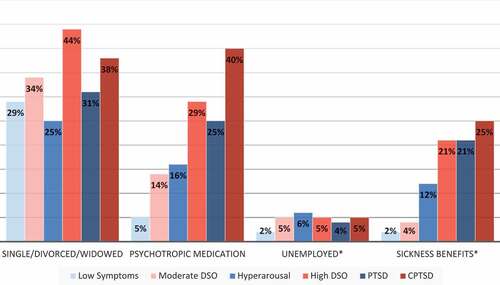 Figure 2. Proportion of individuals in each class who are single/divorced/widowed, uses psychotropic medication, are unemployed or receives sickness benefits.