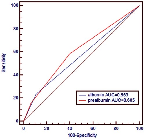 Figure 2 Receiver operating characteristic curve of serum albumin and albumin for 5-year overall survival.