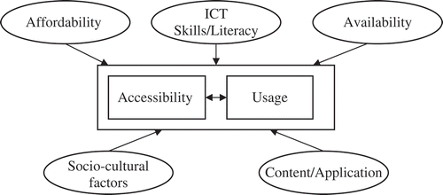 Figure 1. Conceptual framework of digital inclusion.