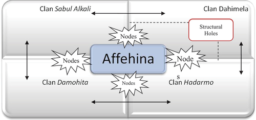 Figure 1. Affehina networks among clan groups.