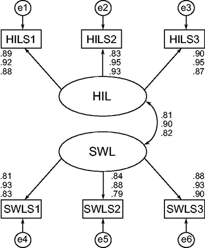 Figure 1. Standardized regression weights for the two-factor model of the Harmony in life (HIL) and the Satisfaction with life (SWL) three-item scales in three different datasets. The first row is Dataset 1 (N = 787); the second row Dataset 2 (N = 860), and the third row Dataset 3 (N = 343). The factor loading of the first item of each latent construct was set to 1.0 to identify the models.