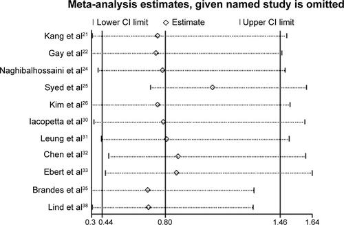 Figure S2 Sensitivity analyses of the association between APC promoter methylation in samples of colorectal cancer and samples of colorectal cancer metastasis.Abbreviation: CI, confidence interval.