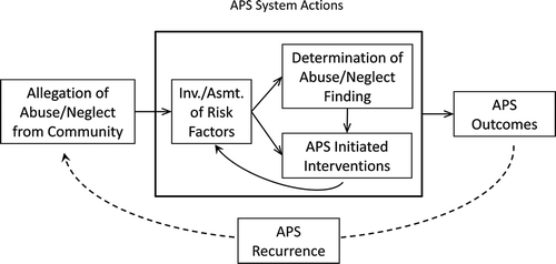 FIGURE 1 Practice-based model of Adult Protective Services (PMAPS).