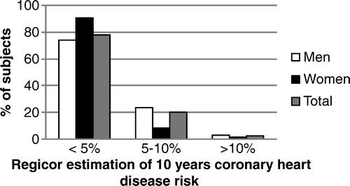 Figure 2. Cardiovascular risk estimations according to Regicor score, by gender.
