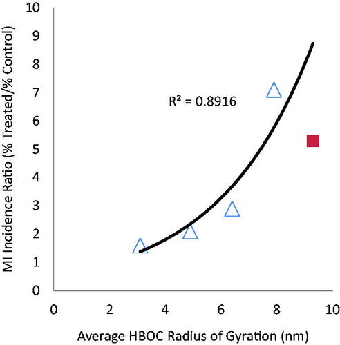 Figure 2. Relative incidence of myocardial infarction as a function of average HBOC size: crosslinked and/or polymerized HBOCs (Δ) and PEG modified HBOC (■).