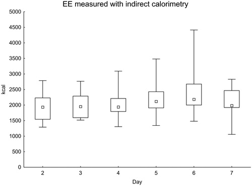 Figure 1. Daily EE measured with indirect calorimetry. Significance testing over time with the Skillings–Mack test, P = 0.030. Median with 25%–75% interquartile range and minimum–maximum values.