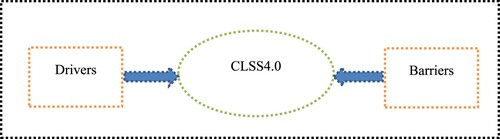 Figure 2. Theoretical framework of CLSS 4.0drivers and barriers.