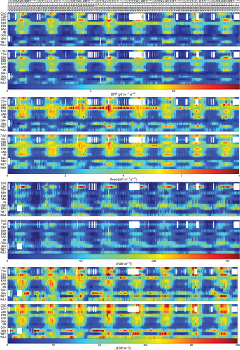 Figure 5. Fingerprints for measured and estimated fluxes averaged by PFTs for GPP, Reco, H, and LE, respectively. Their x-axes represent the time dimension, their y-axes represent PFTs, and the colour indicates the flux strength. For each flux of GPP, Reco, H, and LE, the upper fingerprint plot shows the measured fluxes, and the bottom fingerprint shows the estimated fluxes.