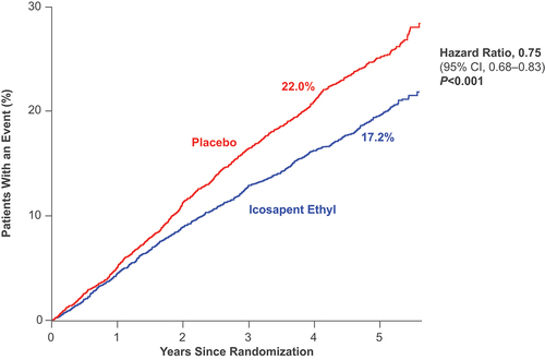 Figure 2. REDUCE-IT primary endpoint: cardiovascular death, myocardial infarction, stroke, coronary revascularization, and unstable angina. The relative risk reduction was 24.8%, the absolute risk reduction was 4.8%, and the number-needed-to-treat was 21. CI, confidence interval; REDUCE-IT, Reduction of Cardiovascular Events with Icosapent Ethyl–Intervention Trial. From N Engl J Med, Bhatt DL, Steg G, Miller M, et al, Cardiovascular risk reduction with icosapent ethyl for hypertriglyceridemia, 380(1):11–22, ©2019 Massachusetts Medical Society. Adapted with permission from Massachusetts Medical Society [Citation9,Citation72].