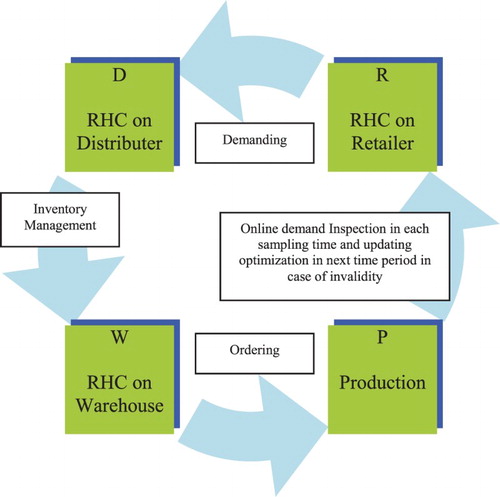 Figure 1. Quasi-online distributed RHC of a supply chain management system.