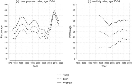 Figure 2. Unemployment rates and inactivity rated for selected age groups.Note: ISTAT - Italian National Statistical Institute, historical series.
