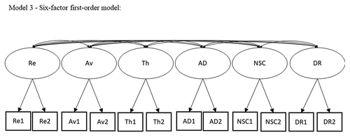 Model 3. Six-factor first-order model