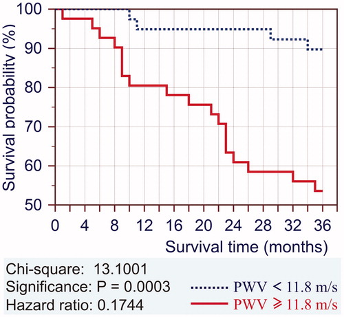Figure 6. Kaplan–Meier estimates of survival of hemodialysis patients during three-year follow-up with respect of PWV cutoff value.