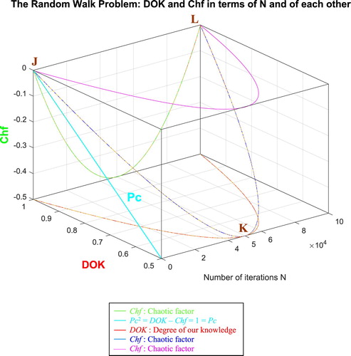 Figure 49. DOK and Chf in terms of N and of each other for the random walk problem.