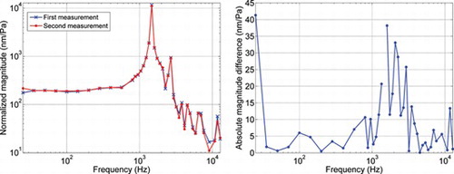 Figure 8 Left: Transfer function magnitude results from two full-spectrum repeatability tests. Results are extracted from the center point a vibrating rubber membrane. In between measurements, an interval of 3 minutes was left. Right: Absolute magnitude difference between the repeated measurements. Only close to the resonance peak (1.2–2 kHz) and at quasi-static frequencies, this difference is significant. In both these regions, the differences are due to the sample and the stimulating device rather than the technique itself, as discussed in Section 3.3.