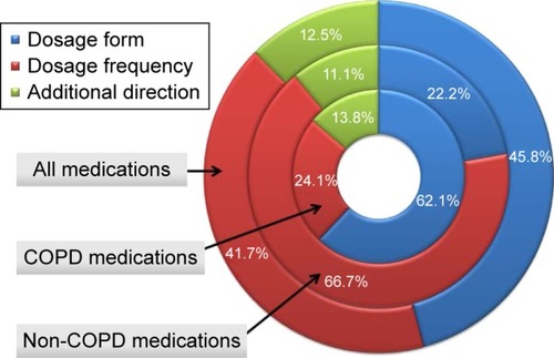 Figure 2 Donut chart showing the percentage contributions of dosage form, dosing frequency, and additional instructions to the total MRCI scores of COPD, non-COPD, and all medications.