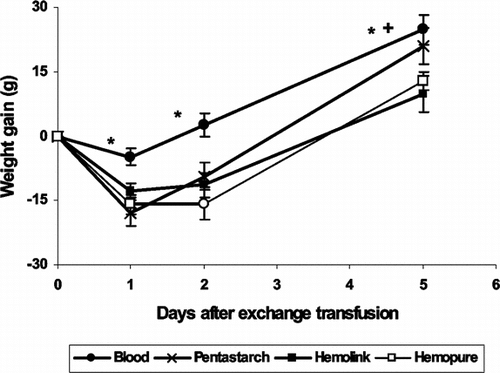 Figure 5 Weight gain following 50% exchange transfusion with hemoglobin based oxygen carrying solutions. Weight gain during the five days following the 50% exchange procedure was used as an assessment of general well-being. *p < 0.01 vs. blood. +p < 0.05 HBOCs vs. pentastarch.