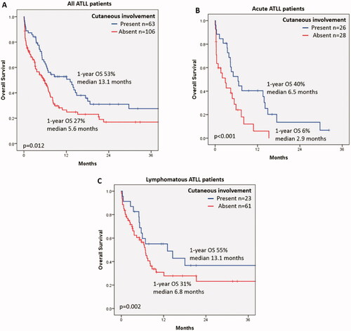 Figure 3. Overall survival of ATLL patients according to cutaneous involvement status.