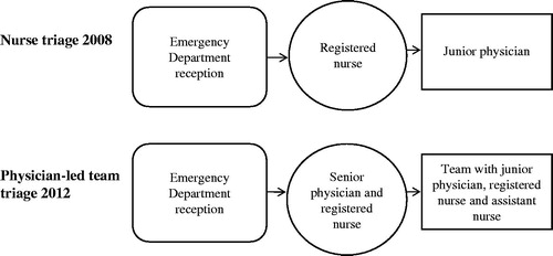Figure 1. Different triage models used in the emergency department during the two study periods.
