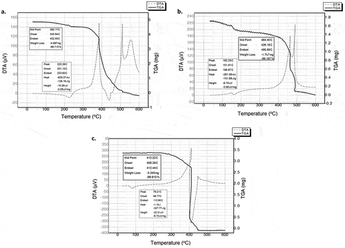 Figure 9. Thermal analysis of the porogens: (a) PVA; (b) PVP; and (c) PEO.