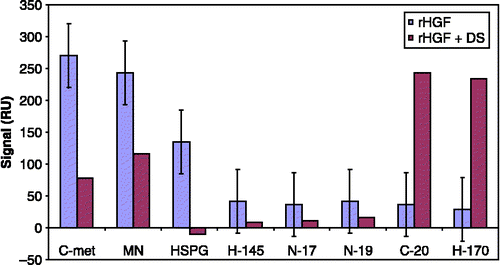 Figure 1 Effect of the addition of 10% DS (10 mg/ml in MQ water) to an rHGF lot (diluted in PBS) on the SPR binding response to different HGF ligands.